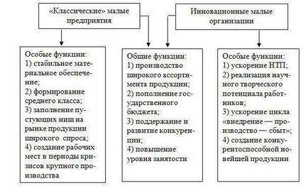 Întreprinderile mici și mijlocii - ceea ce este faptul că întreprinderile mici și mijlocii