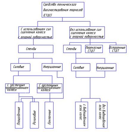 Metode și instrumente pentru diagnosticarea sistemelor de frânare - studopediya