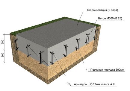 Monolitică armat fundatie placa de beton - dispozitivul și costul procesului