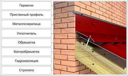 Instalarea de metal cu mâinile lor ghid pas cu pas