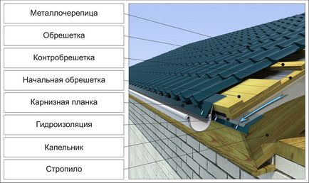 Instalarea de metal cu mâinile lor ghid pas cu pas