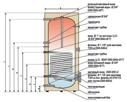 Boiler (cazan), încălzire indirectă - cum funcționează
