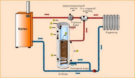 Boiler (cazan), încălzire indirectă - cum funcționează