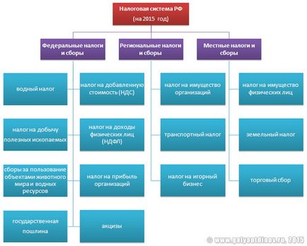 Conceptul de sistem de impozitare românesc, nivelurile de structură și fiscale Galyautdinov