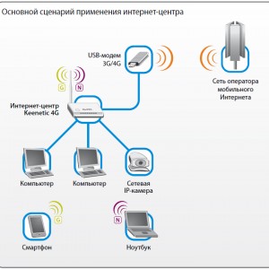 Configurarea router ZYXEL keenetic 4g (modul de configurare) - pentru Yota, Rostelecom, Beeline, Megafon