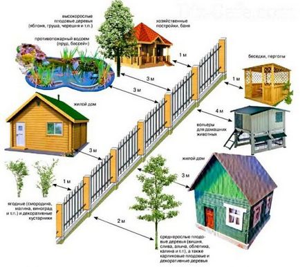 Normele de construcție de locuințe private pe teren pentru construcția de locuințe individuale și alte tipuri de SNP pe garduri, bai si garaje,