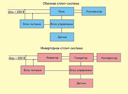 sistem split Normal sau despicate invertor avantaje și dezavantaje ale sistemului