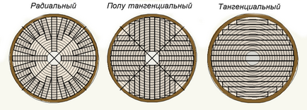 Masini si utilaje pentru prelucrare lemn