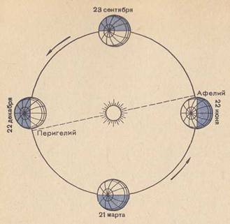 Manipularea pământului în jurul soarelui și consecințele sale, astronomia