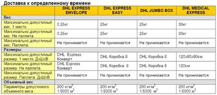 Prezentare generală DHL Express - Express livrare DHL - pe un Shopaholic