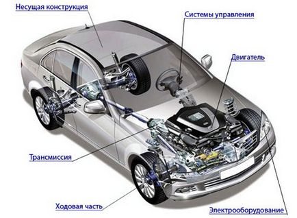Principalele componente ale vehiculului și unitățile sale