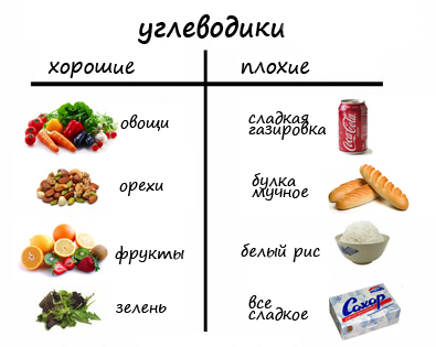 O listă de produse care conțin carbohidrați - Tabelul pentru pierderea în greutate