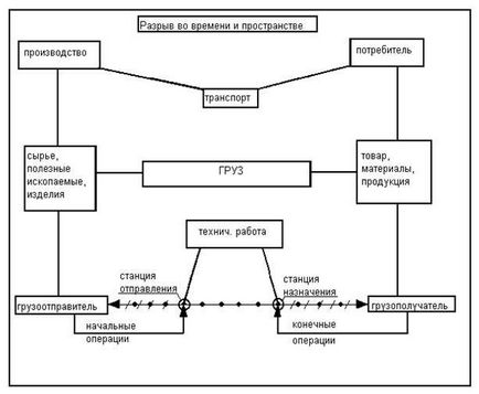 procesului de transport - studopediya