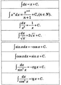 Antiderivative și nedeterminată integrală