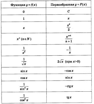 Antiderivative și nedeterminată integrală