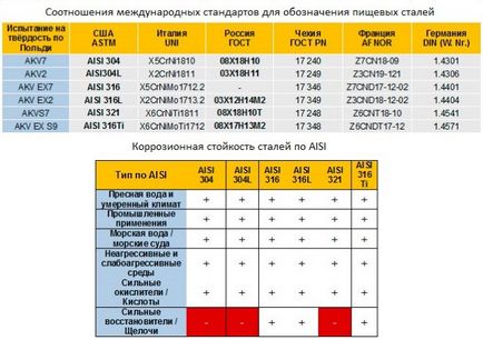 grad alimentar din oțel inoxidabil, utilizare, beneficii