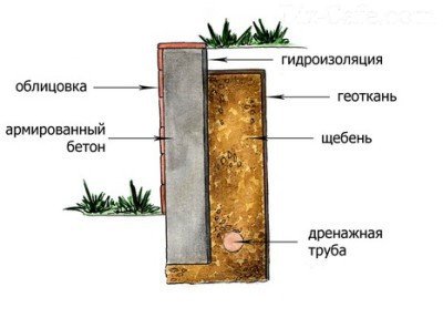 Ziduri în peisaj proiecta propriile lor mâini realizate din piatră, cărămidă, gabioane