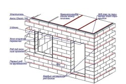 construcție eșalonată a casei de elemente din beton celular, care va avea nevoie