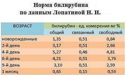 bilirubină la sugari cauze