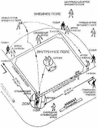 Regulile jocului de baseball pentru „manechinelor“ - Articole - Sport sovietic