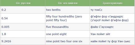 Pronunție numere în limba engleză