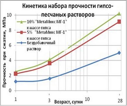 Fabricarea compoziției ipsos așa cum face la domiciliu, un plastifiant, cât de mult costă,