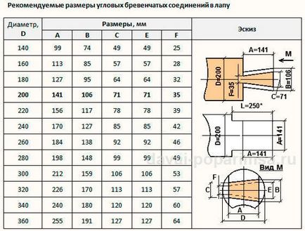 Doborârea în labă tehnologia de fabricație în carcasă cu mâinile lor