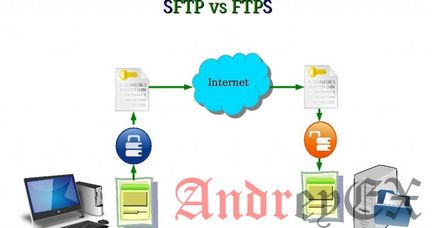 SFTP împotriva diferențelor FTPS cheie, crearea și promovarea de site-uri, publicitate în rețelele sociale