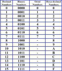 Număr sistem ternar - tabel
