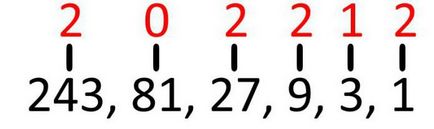 Număr sistem ternar - tabel