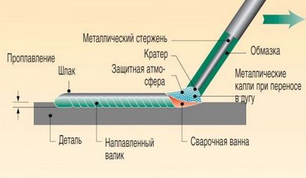 instrucțiuni de sudare invertor pentru începători și video