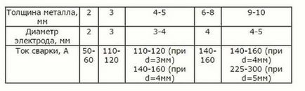 instrucțiuni de sudare invertor pentru începători și video