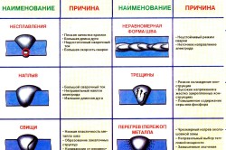 Tehnologia de sudură a cordoanelor de sudură și a cerințelor de calitate (foto și video)