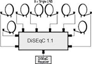 Scheme de cablaj comutatoare DiSEqC, configurare (conectare) DiSEqC