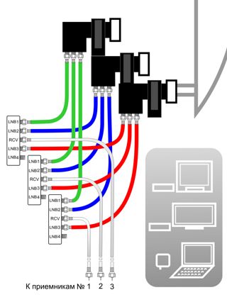 Scheme de cablaj comutatoare DiSEqC, configurare (conectare) DiSEqC