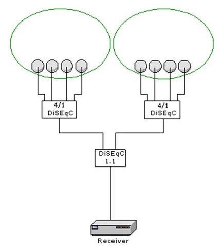 Scheme de cablaj comutatoare DiSEqC, configurare (conectare) DiSEqC