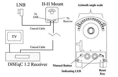 Scheme de cablaj comutatoare DiSEqC, configurare (conectare) DiSEqC