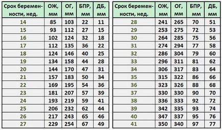 Normele de masă fetometry fat de săptămâni, idealul I (fetometry fat de săptămâni de gestație) Normele Tabelul fetometry fat de săptămâni, I ideală
