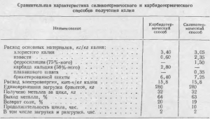 Procese termice pentru prepararea de potasiu - toate despre metalurgie