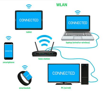 Tehnologie pentru transmiterea de date fără fir, rețele wireless personale și locale, rețea