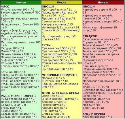 Hidrati de carbon pentru lista de produse de slăbire, tabelul