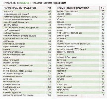 Hidrati de carbon pentru lista de produse de slăbire, tabelul