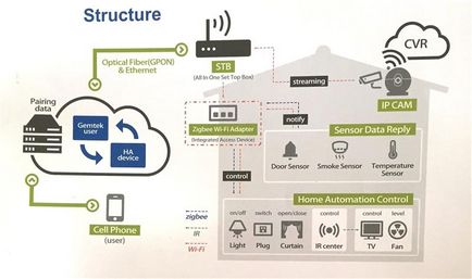 Casa inteligentă cu mâinile sale - caracteristicile de echipamente ale instalației și a altor subtilitățile
