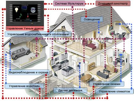 Casa inteligentă cu propriile sale mâini echipamentul, sistemele, circuite, cum să facă