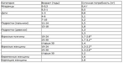 Vitamina B2 (riboflavina), rol în organism, în care produsul conține necesarul zilnic