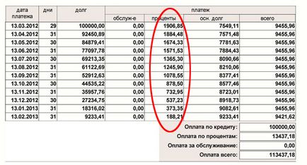 Rentabilitatea dobânzii la împrumut