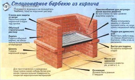 Cum de a construi un grătar la cabana