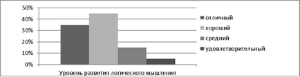 Diagnosticul pentru copii supradotați