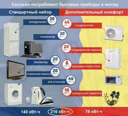 Cum de a economisi energie