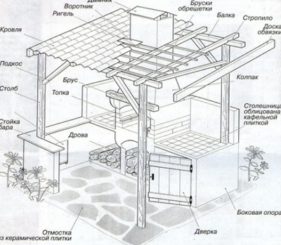 Cum de a construi un grătar la cabana